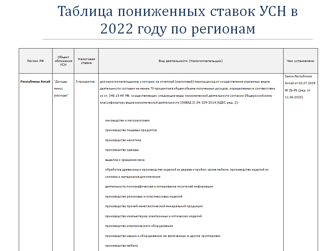 Изменение налогообложения в 2025 году для усн. Упрощенная система налогообложения в 2022 году