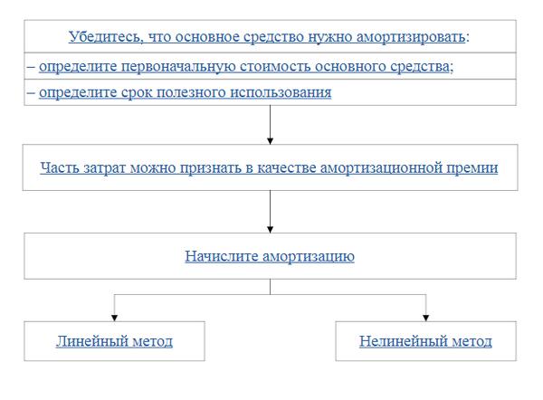 Как установить срок использования основного средства. Как установить срок использования основного средства