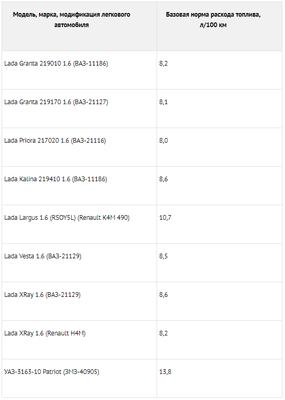 Нормы расхода топлива 2021. Нормы топлива Минтранс 2022. Нормы расхода топлива Минтранс 2020 таблица.
